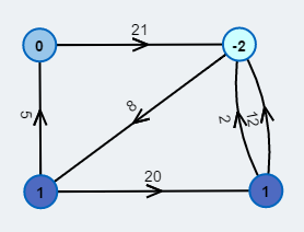 Ausgangsgraph