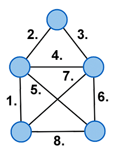 Einfacher Graph mit 4 Knoten.