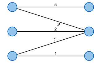 Bipartiter Graph mit Kantengewichten