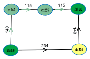 Graph with distances