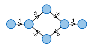 Graph mit negativem Kreis.