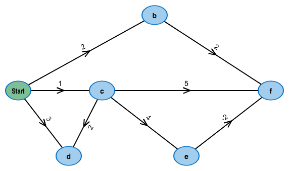 Counterexample from exercise 3