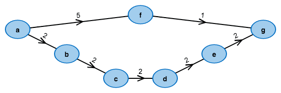 Counterexample with positive edge costs