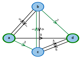 Einfacher Graph mit 4 Knoten.