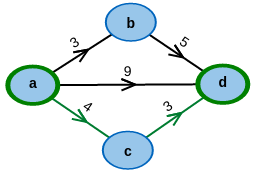 Einfacher Graph mit 4 Knoten.