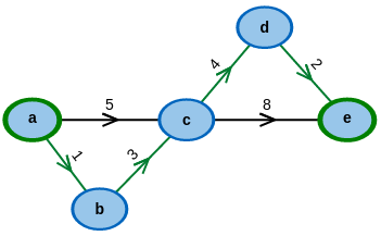 Distanzmatrix